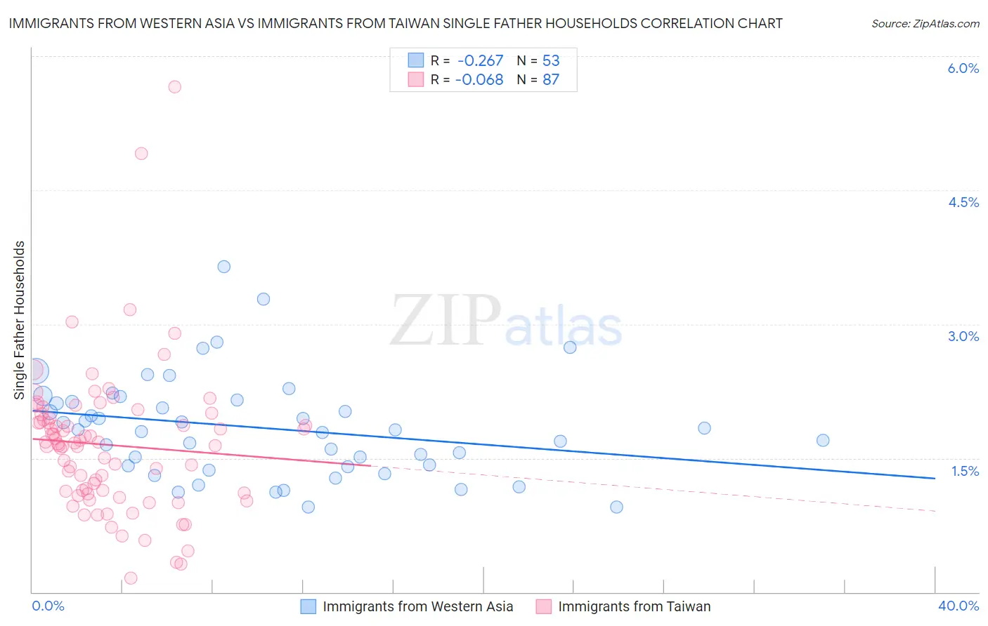 Immigrants from Western Asia vs Immigrants from Taiwan Single Father Households