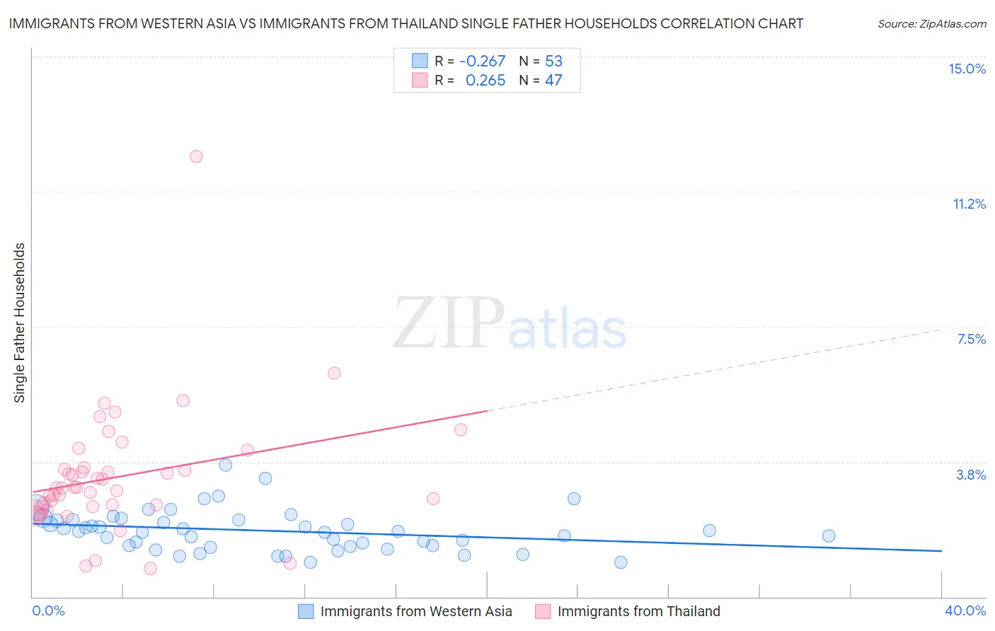 Immigrants from Western Asia vs Immigrants from Thailand Single Father Households