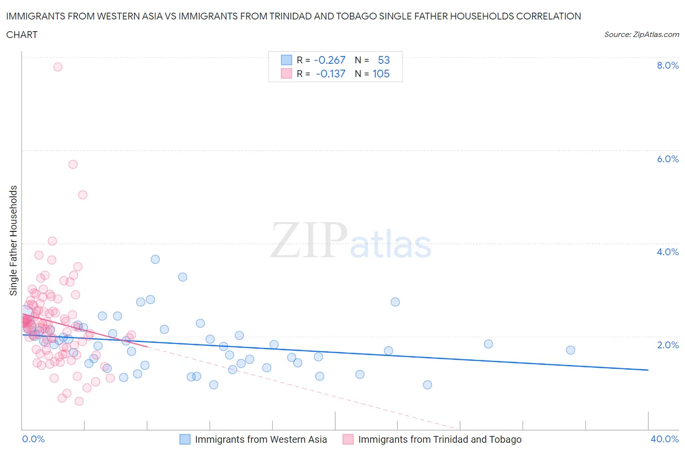 Immigrants from Western Asia vs Immigrants from Trinidad and Tobago Single Father Households