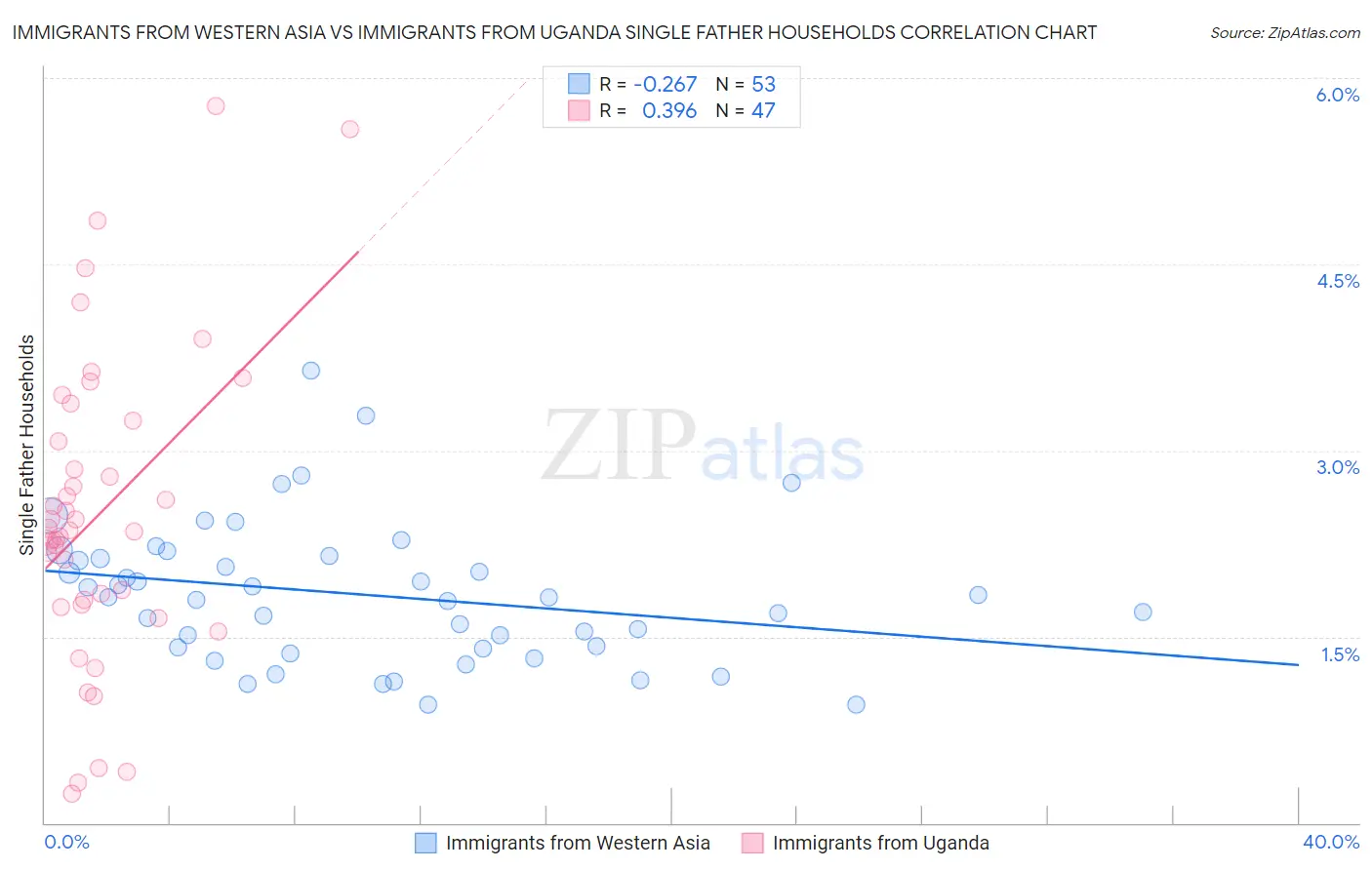 Immigrants from Western Asia vs Immigrants from Uganda Single Father Households