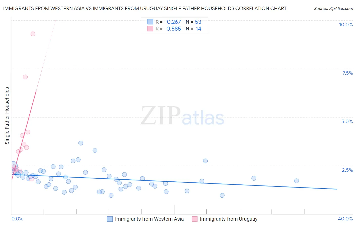 Immigrants from Western Asia vs Immigrants from Uruguay Single Father Households