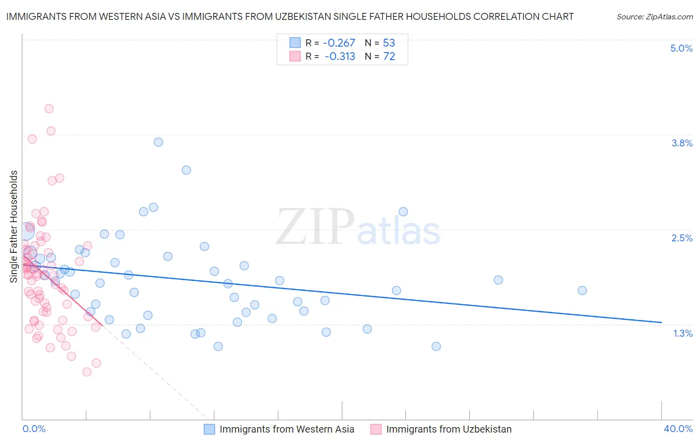 Immigrants from Western Asia vs Immigrants from Uzbekistan Single Father Households