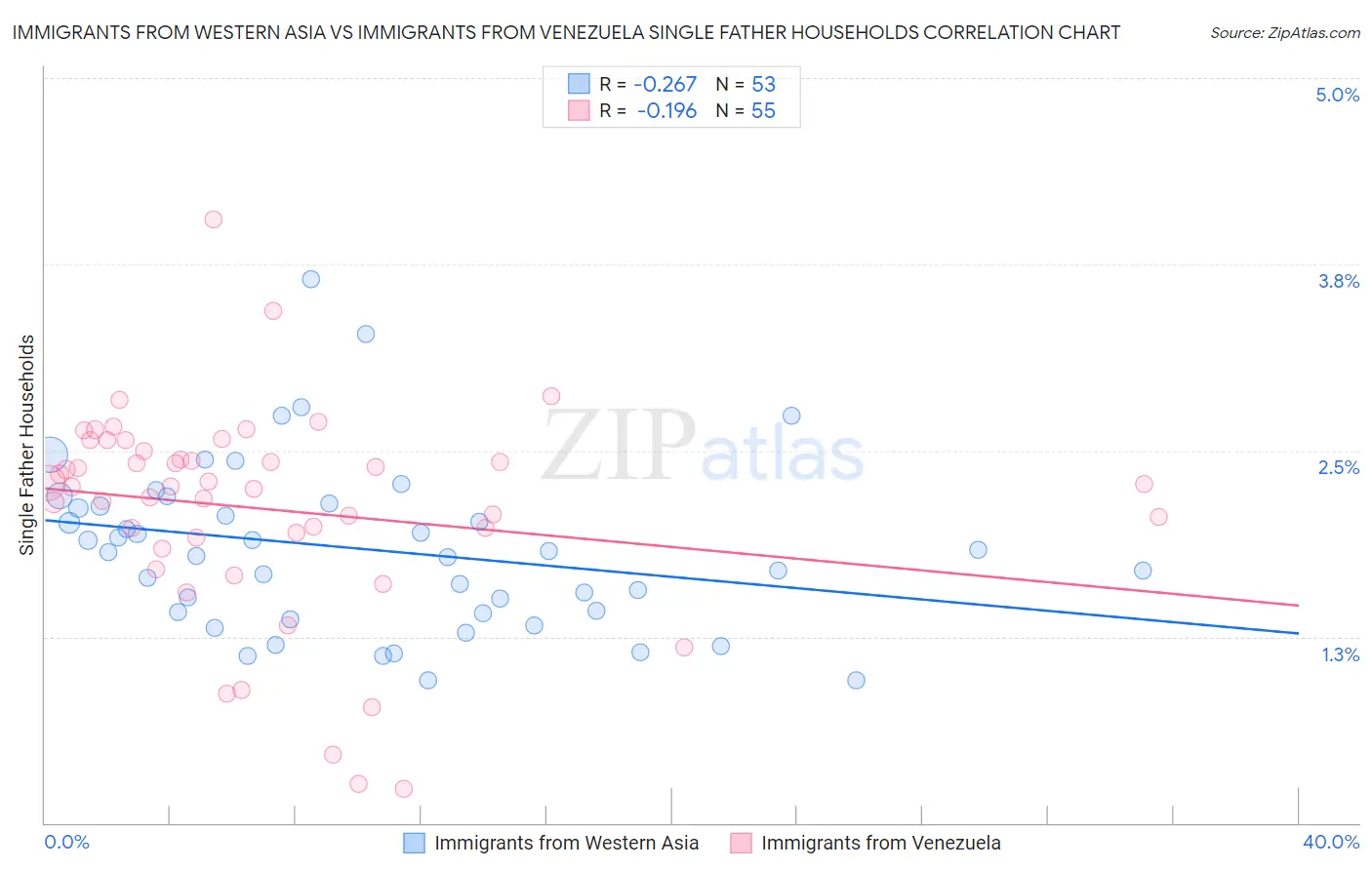 Immigrants from Western Asia vs Immigrants from Venezuela Single Father Households