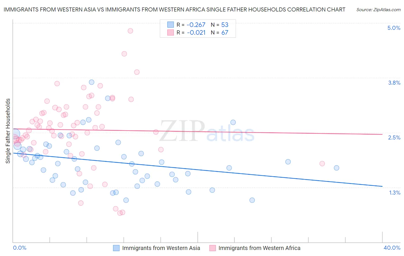 Immigrants from Western Asia vs Immigrants from Western Africa Single Father Households
