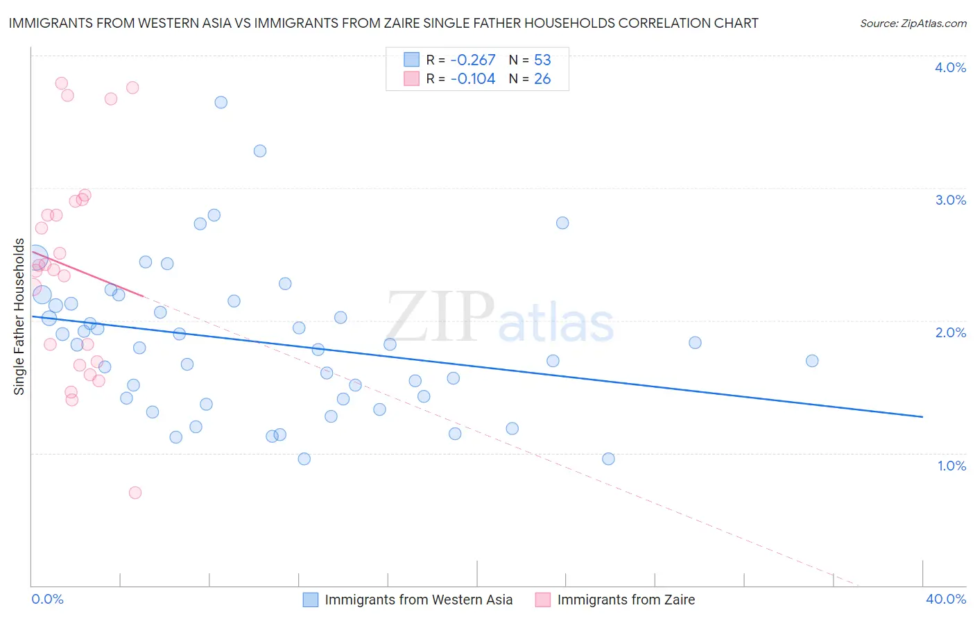 Immigrants from Western Asia vs Immigrants from Zaire Single Father Households
