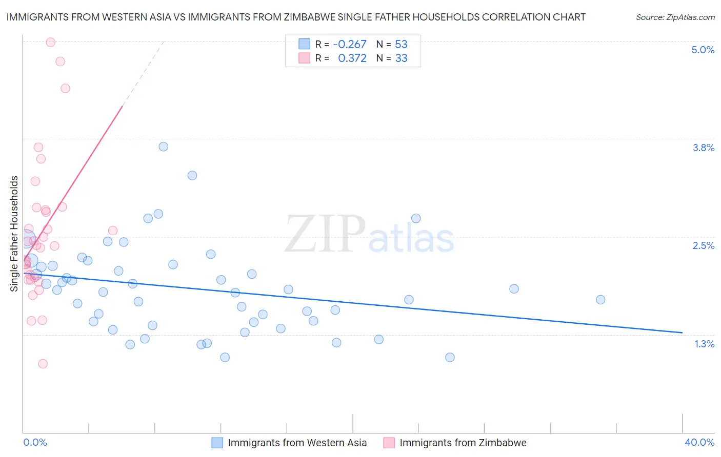 Immigrants from Western Asia vs Immigrants from Zimbabwe Single Father Households