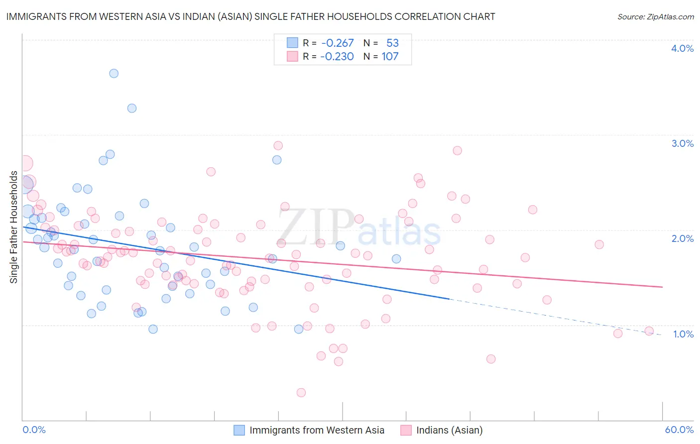 Immigrants from Western Asia vs Indian (Asian) Single Father Households