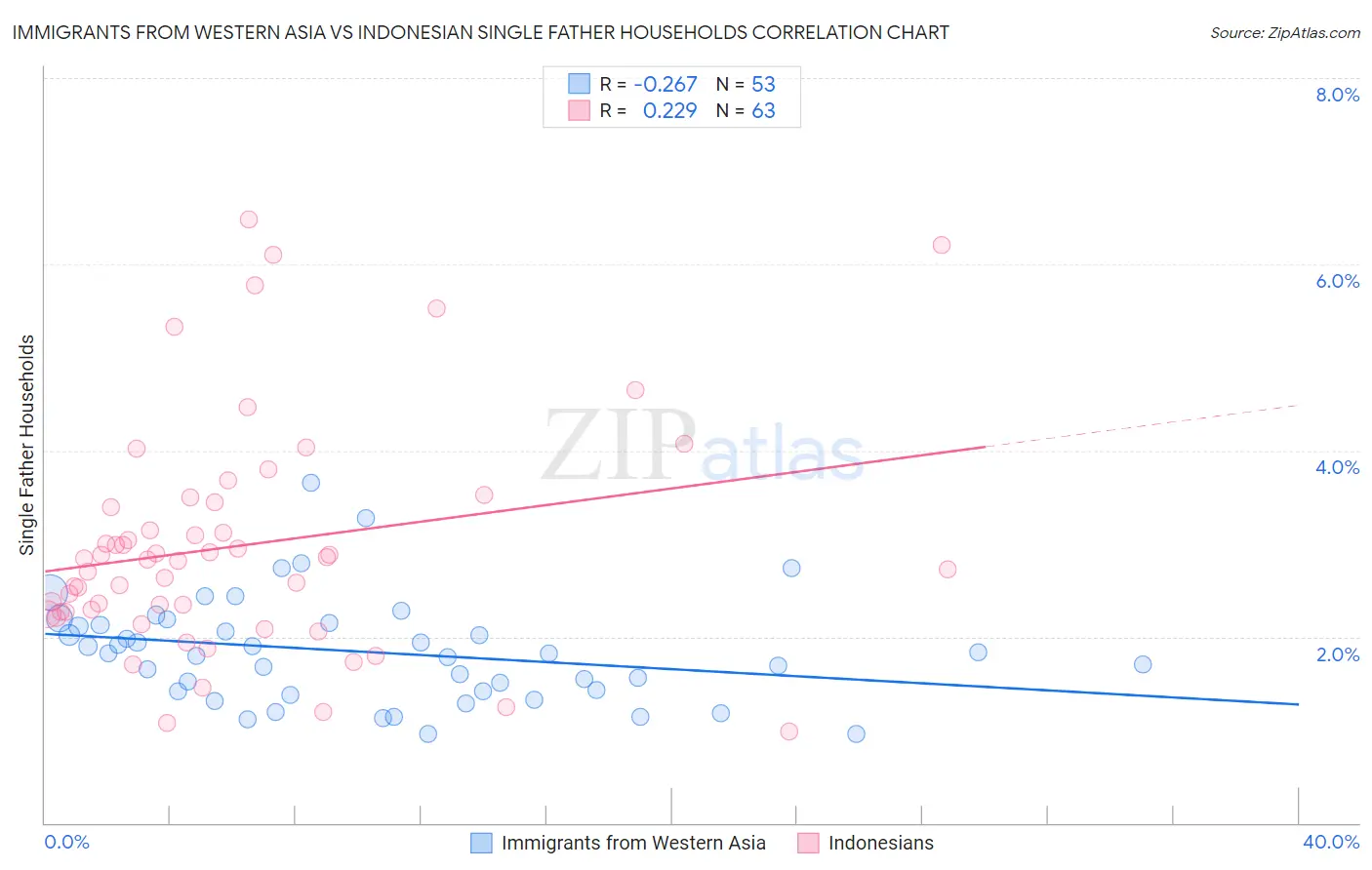 Immigrants from Western Asia vs Indonesian Single Father Households