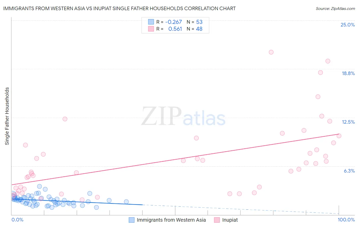 Immigrants from Western Asia vs Inupiat Single Father Households