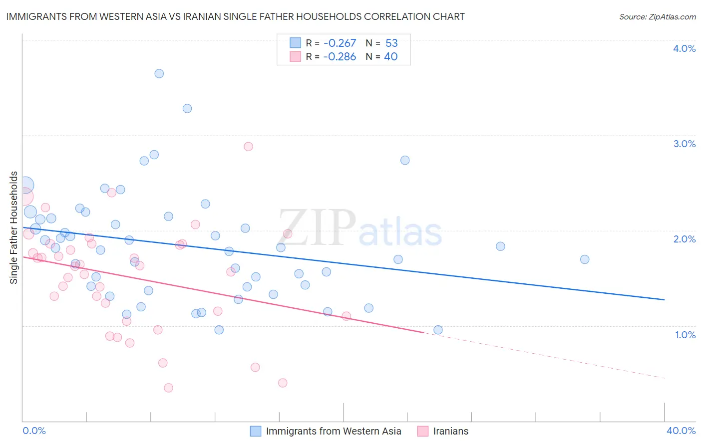 Immigrants from Western Asia vs Iranian Single Father Households