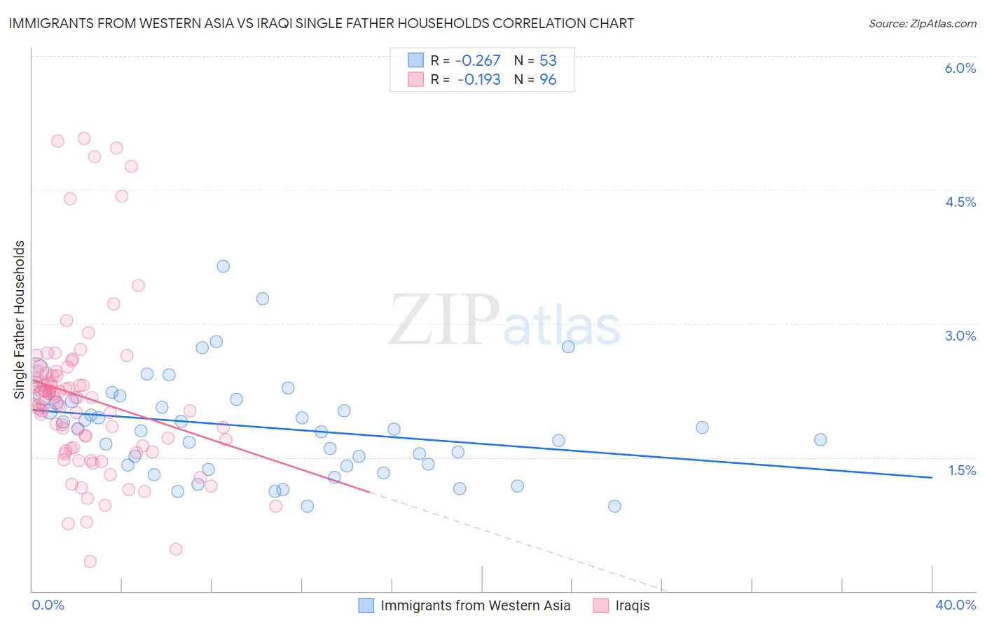 Immigrants from Western Asia vs Iraqi Single Father Households