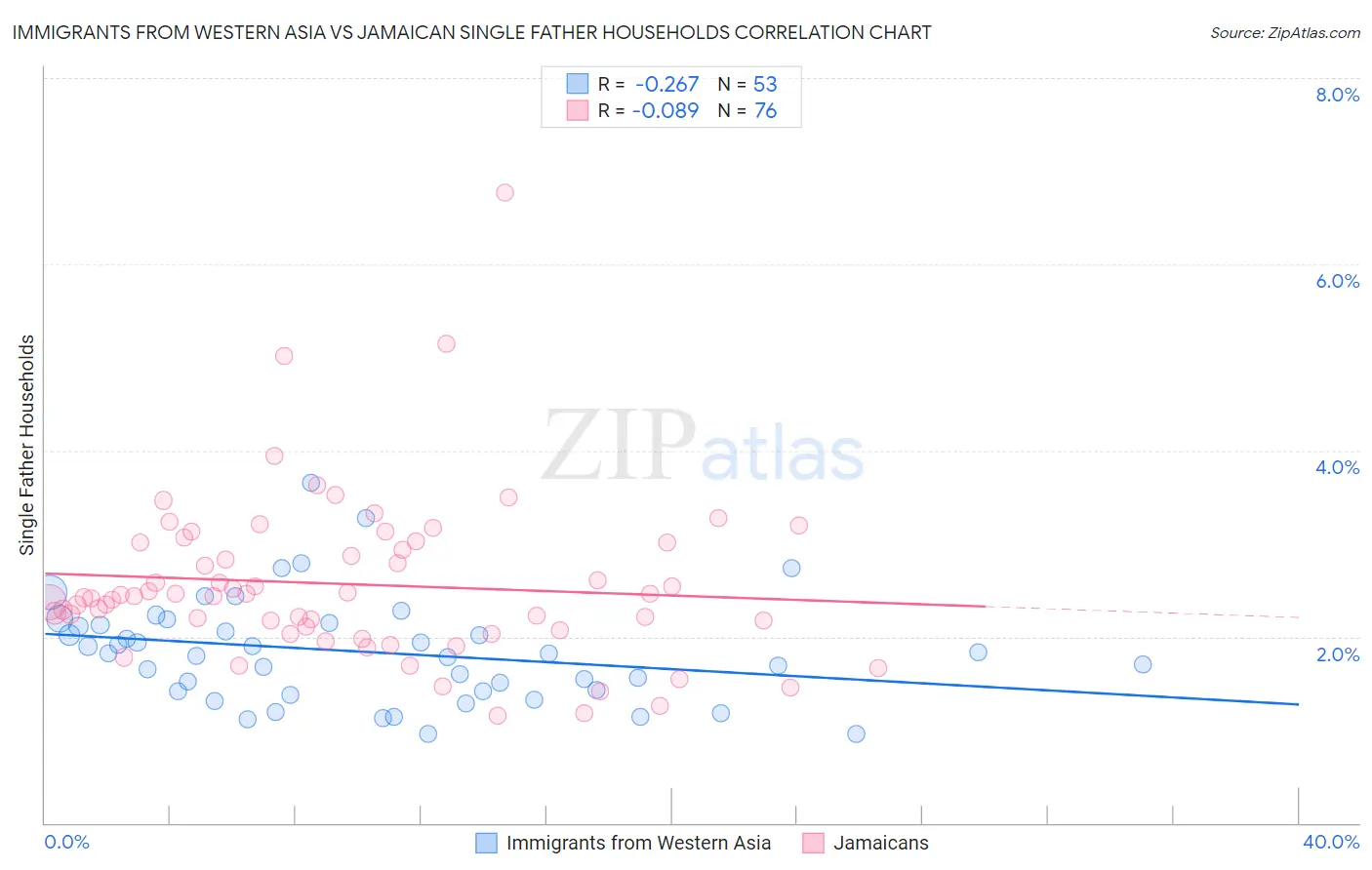 Immigrants from Western Asia vs Jamaican Single Father Households