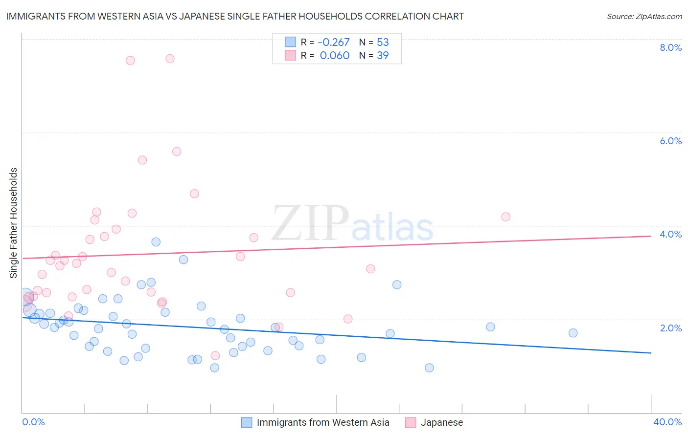 Immigrants from Western Asia vs Japanese Single Father Households