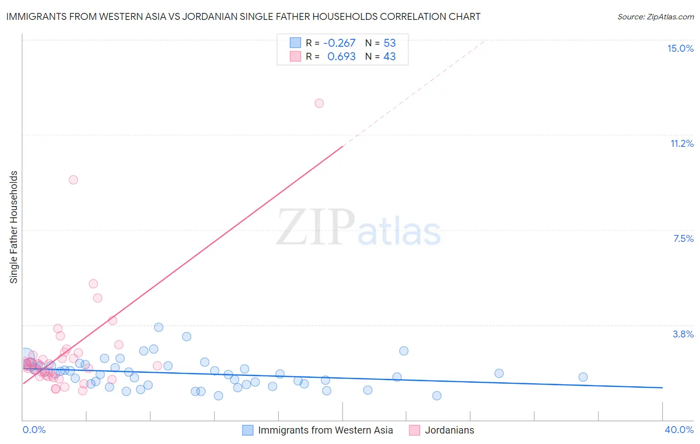 Immigrants from Western Asia vs Jordanian Single Father Households