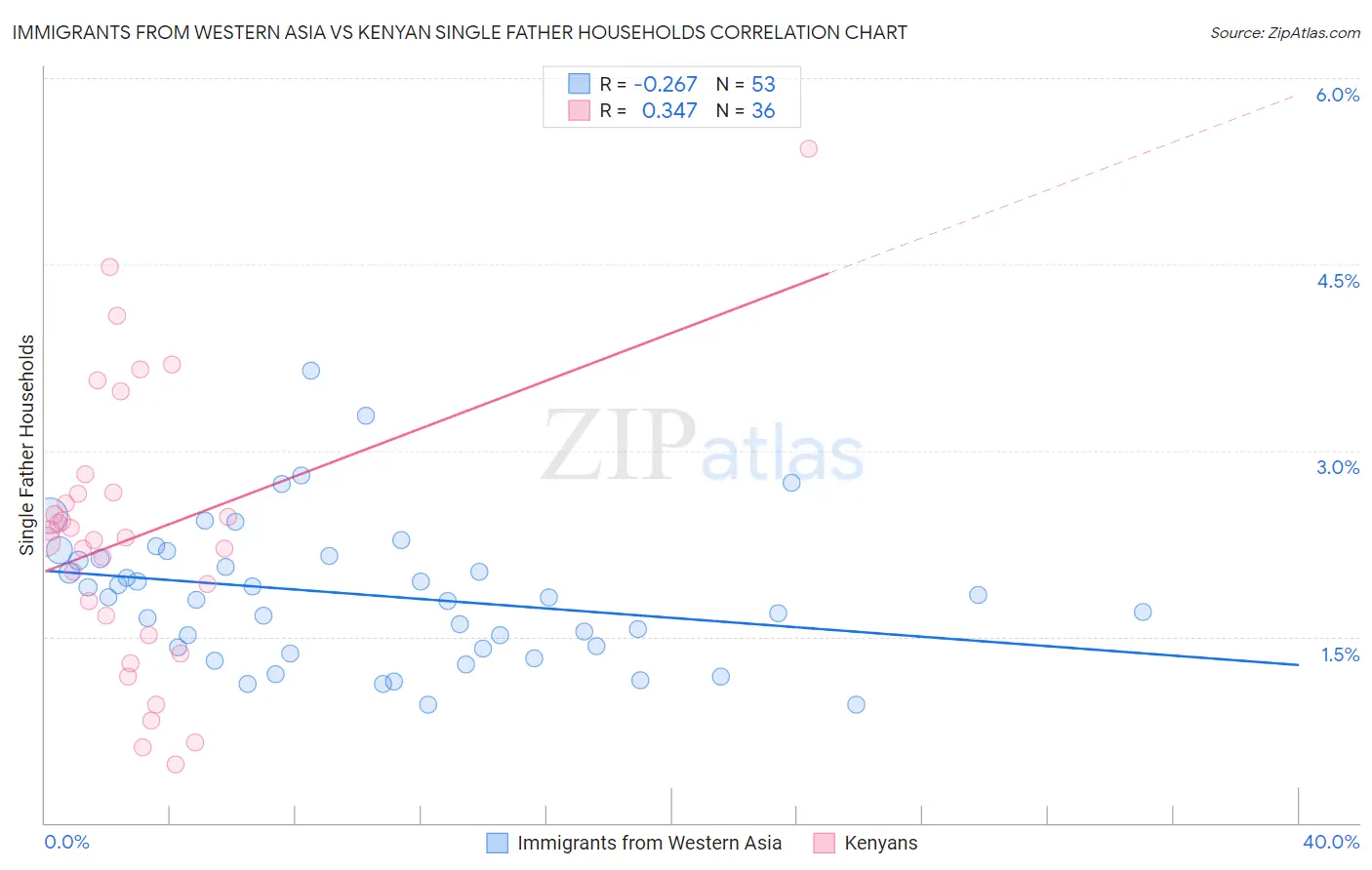 Immigrants from Western Asia vs Kenyan Single Father Households