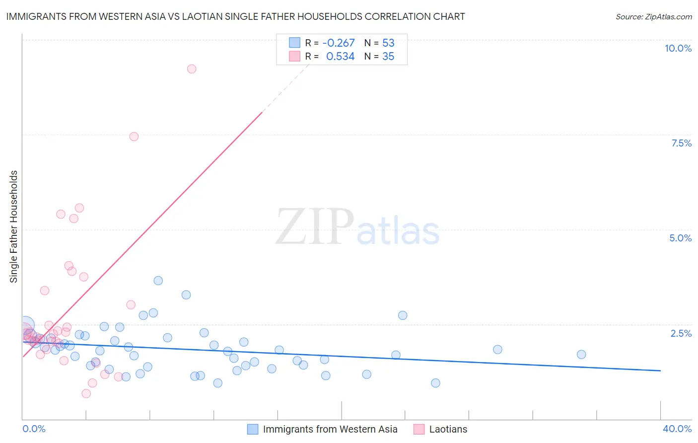 Immigrants from Western Asia vs Laotian Single Father Households