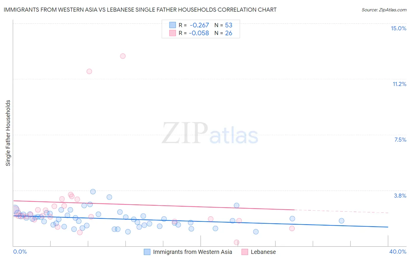 Immigrants from Western Asia vs Lebanese Single Father Households