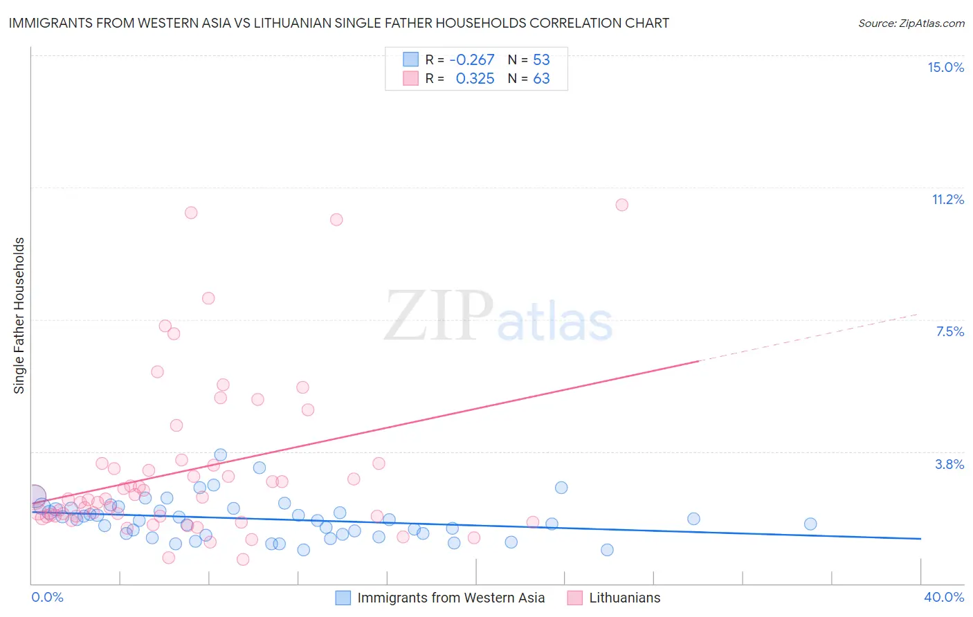 Immigrants from Western Asia vs Lithuanian Single Father Households