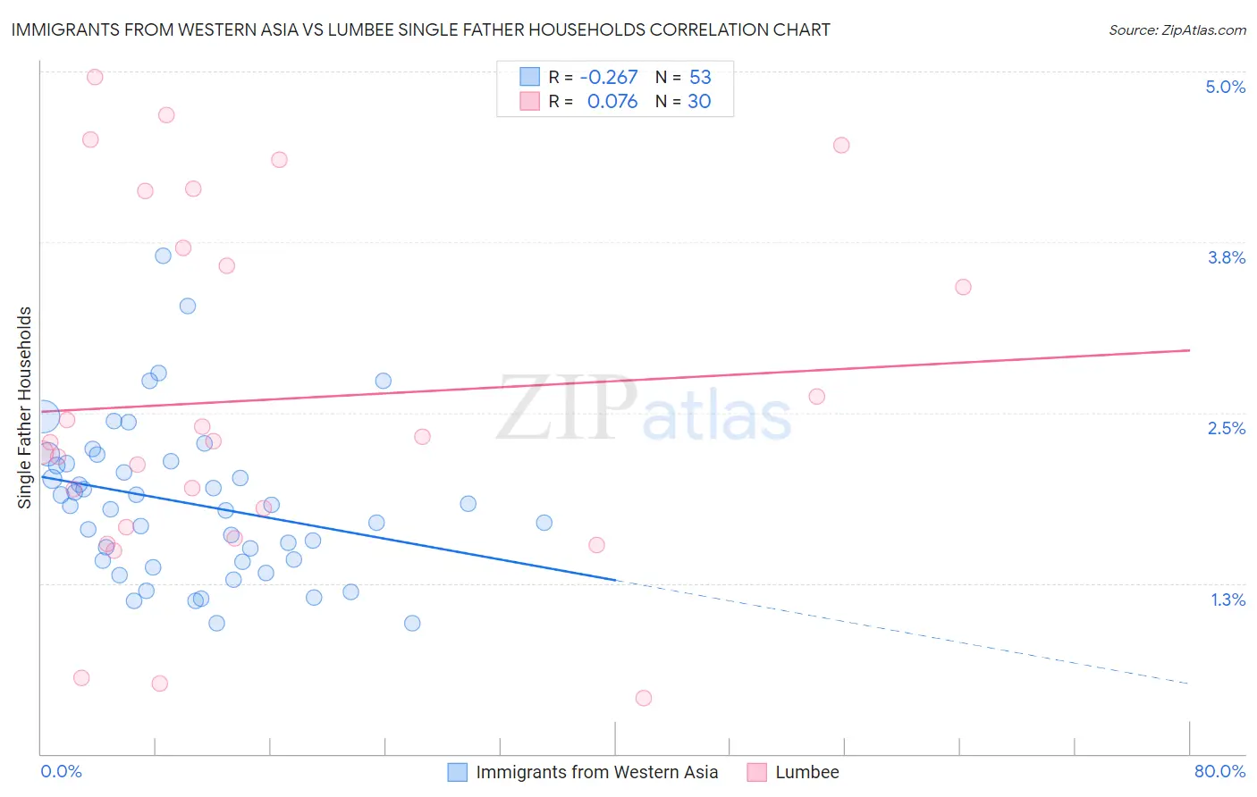 Immigrants from Western Asia vs Lumbee Single Father Households