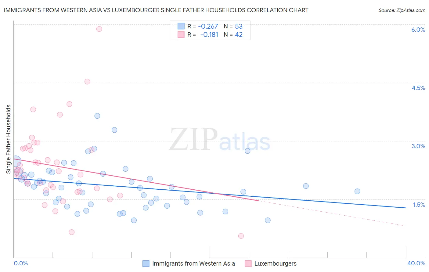 Immigrants from Western Asia vs Luxembourger Single Father Households