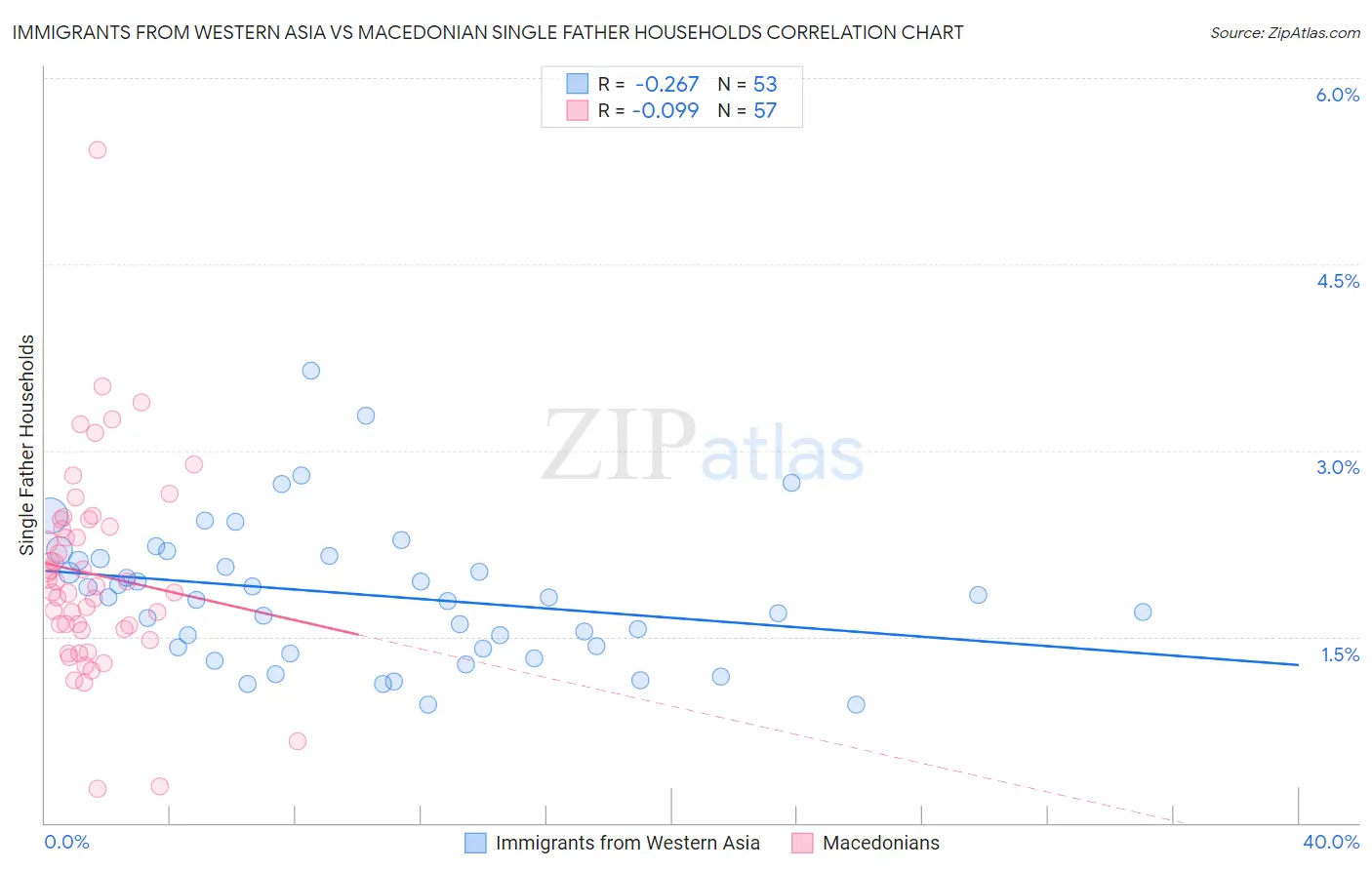 Immigrants from Western Asia vs Macedonian Single Father Households