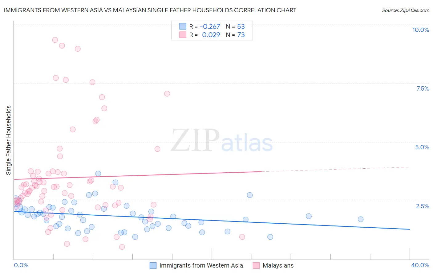 Immigrants from Western Asia vs Malaysian Single Father Households
