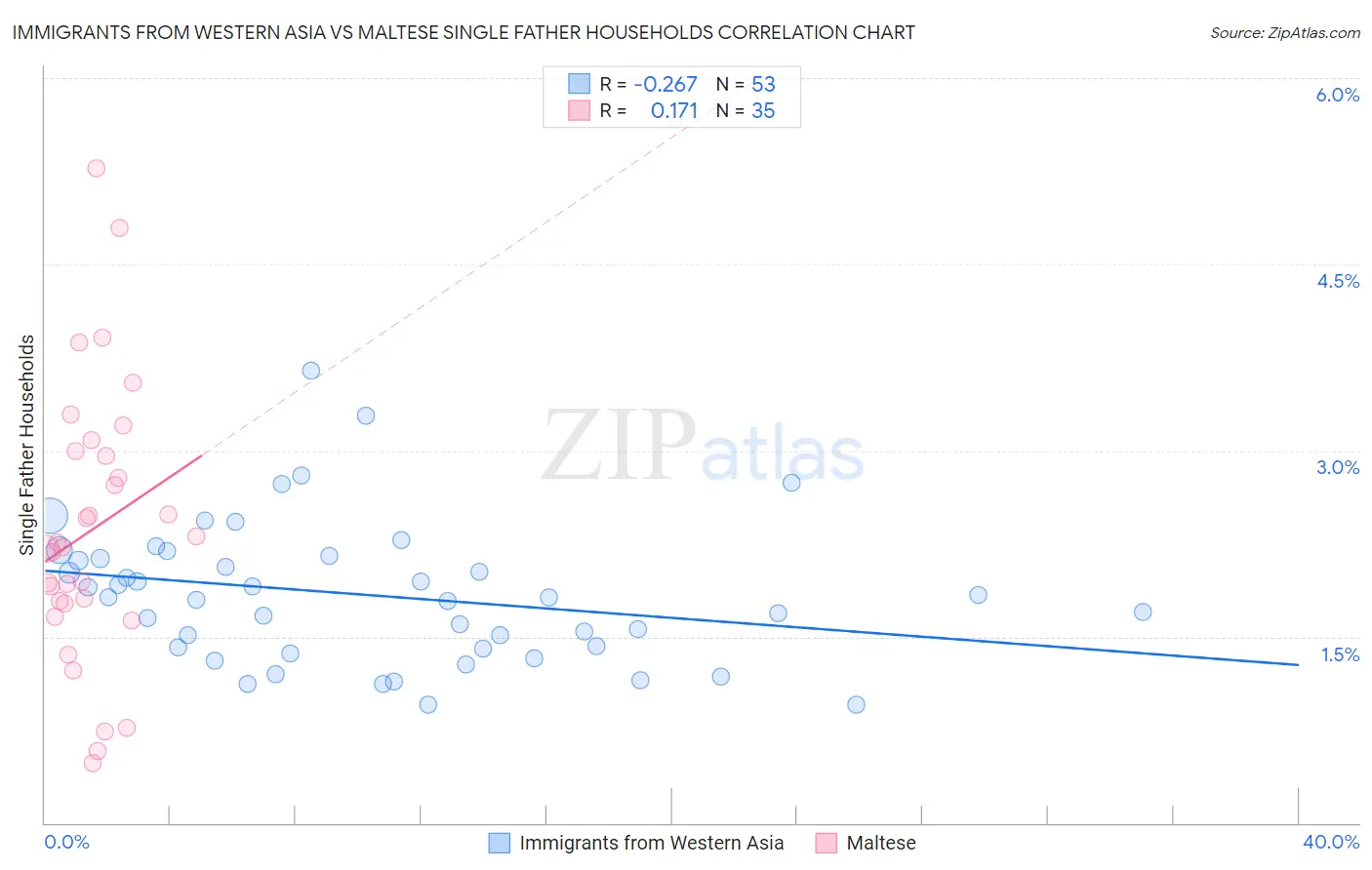 Immigrants from Western Asia vs Maltese Single Father Households