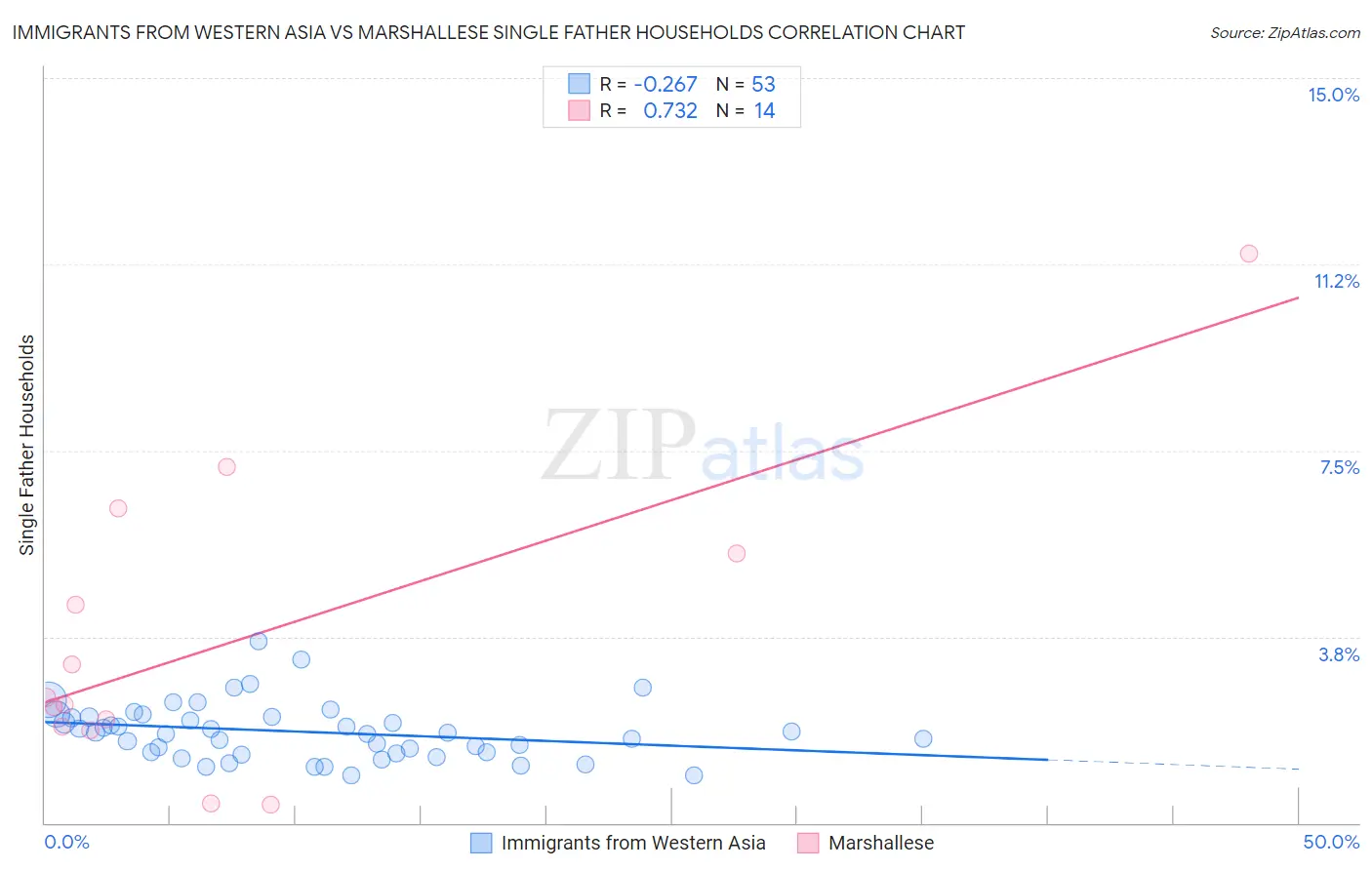 Immigrants from Western Asia vs Marshallese Single Father Households