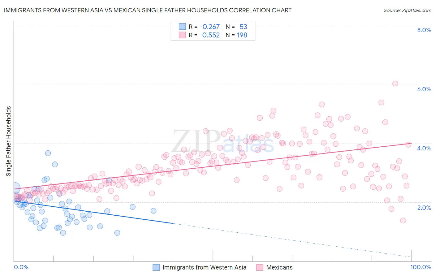 Immigrants from Western Asia vs Mexican Single Father Households