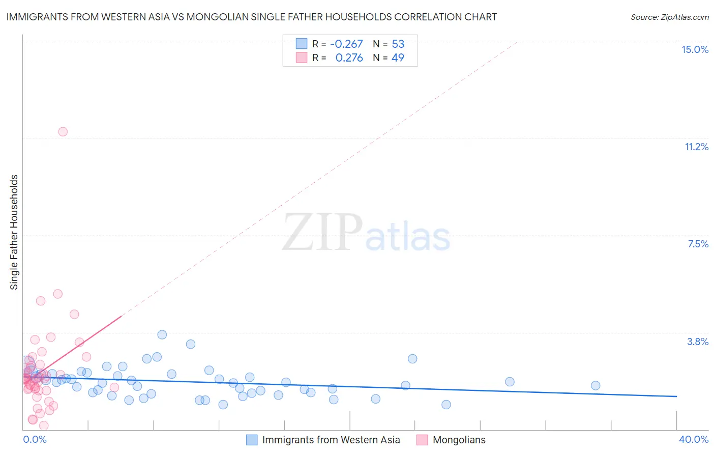 Immigrants from Western Asia vs Mongolian Single Father Households