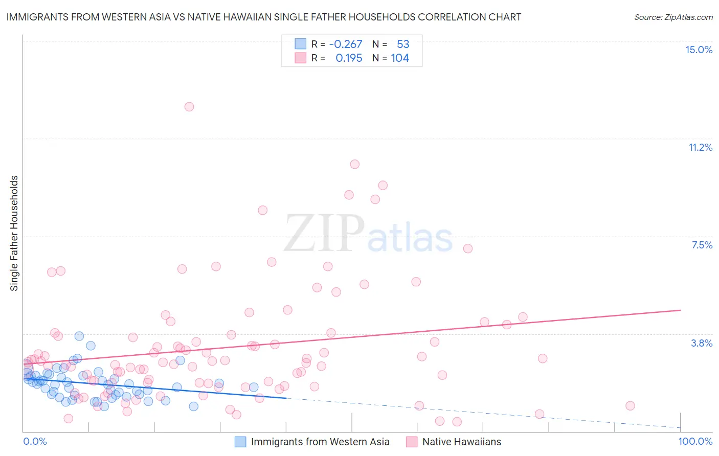 Immigrants from Western Asia vs Native Hawaiian Single Father Households