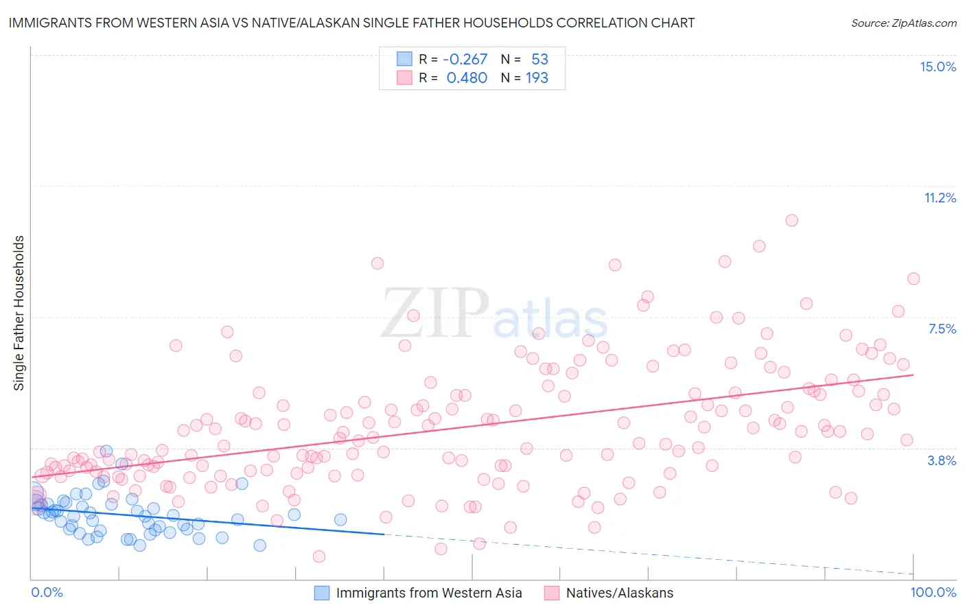 Immigrants from Western Asia vs Native/Alaskan Single Father Households