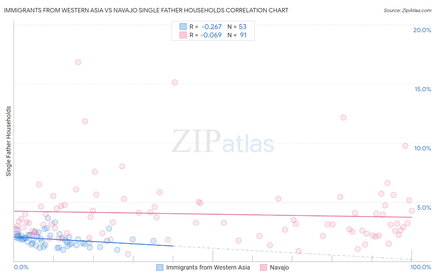Immigrants from Western Asia vs Navajo Single Father Households