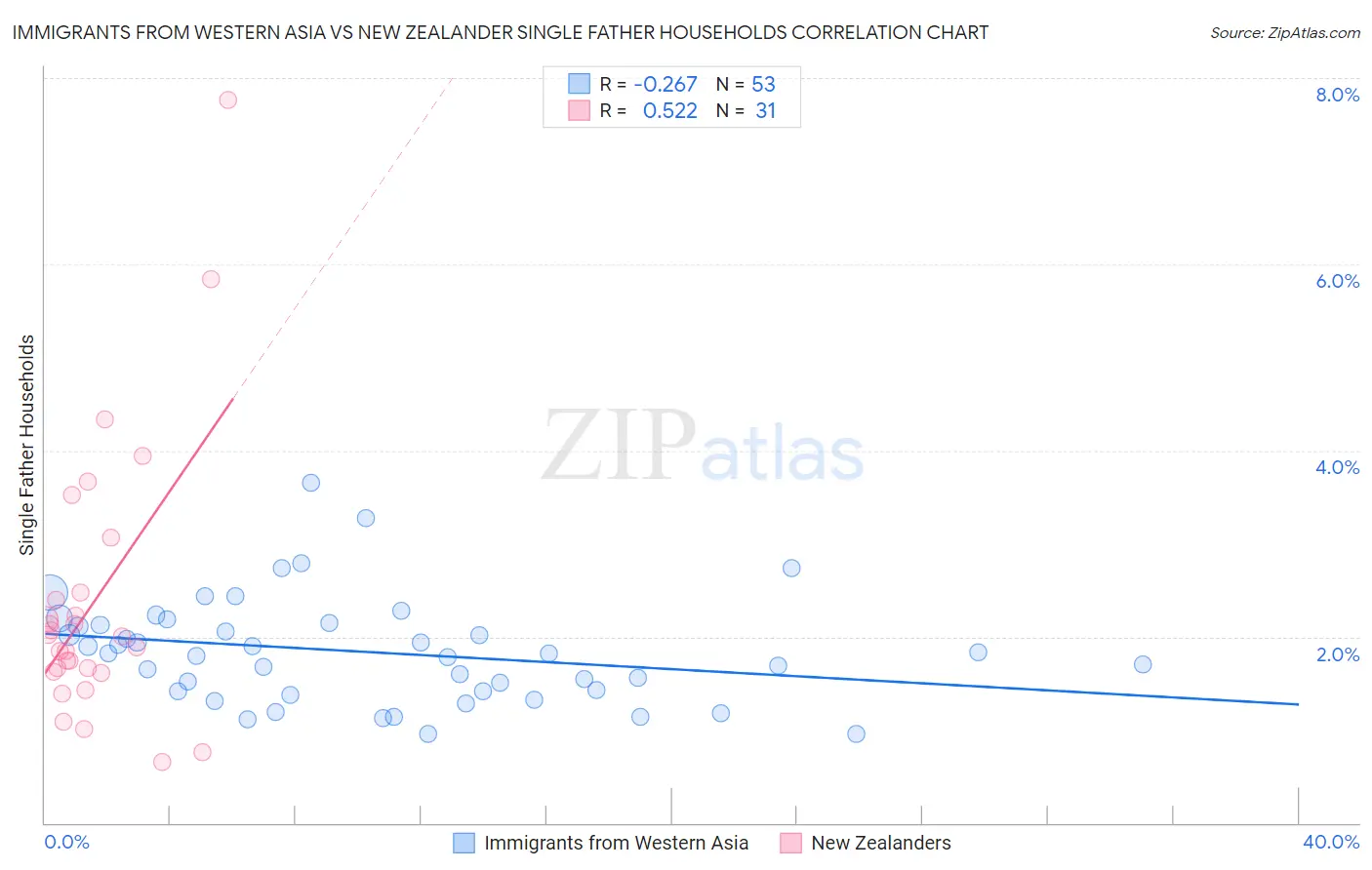 Immigrants from Western Asia vs New Zealander Single Father Households