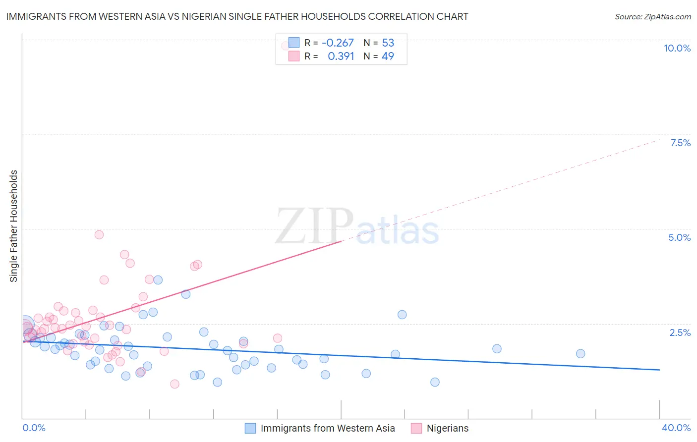 Immigrants from Western Asia vs Nigerian Single Father Households