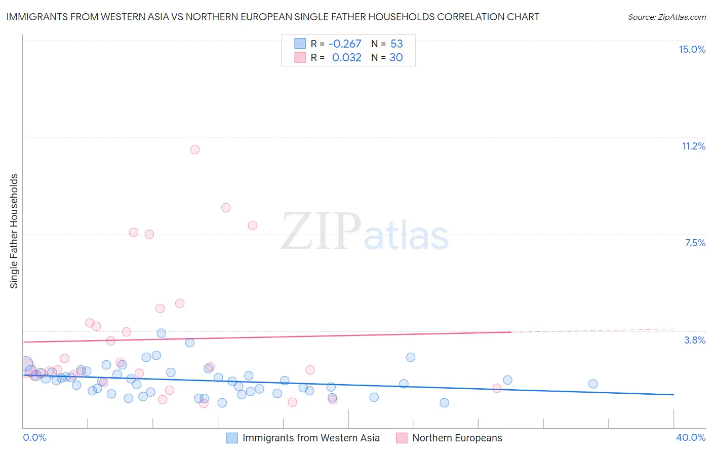 Immigrants from Western Asia vs Northern European Single Father Households