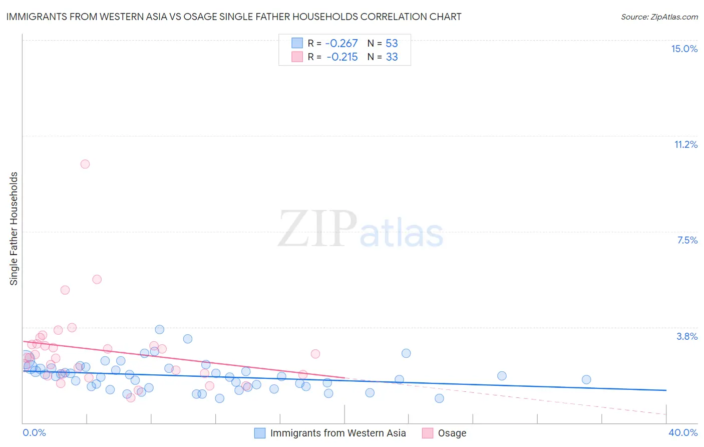 Immigrants from Western Asia vs Osage Single Father Households