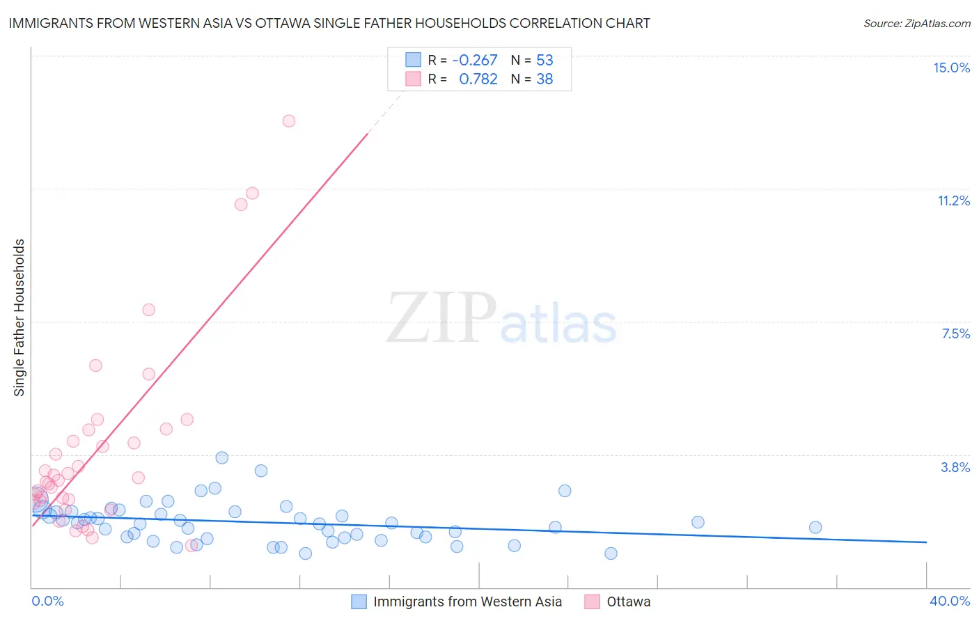 Immigrants from Western Asia vs Ottawa Single Father Households