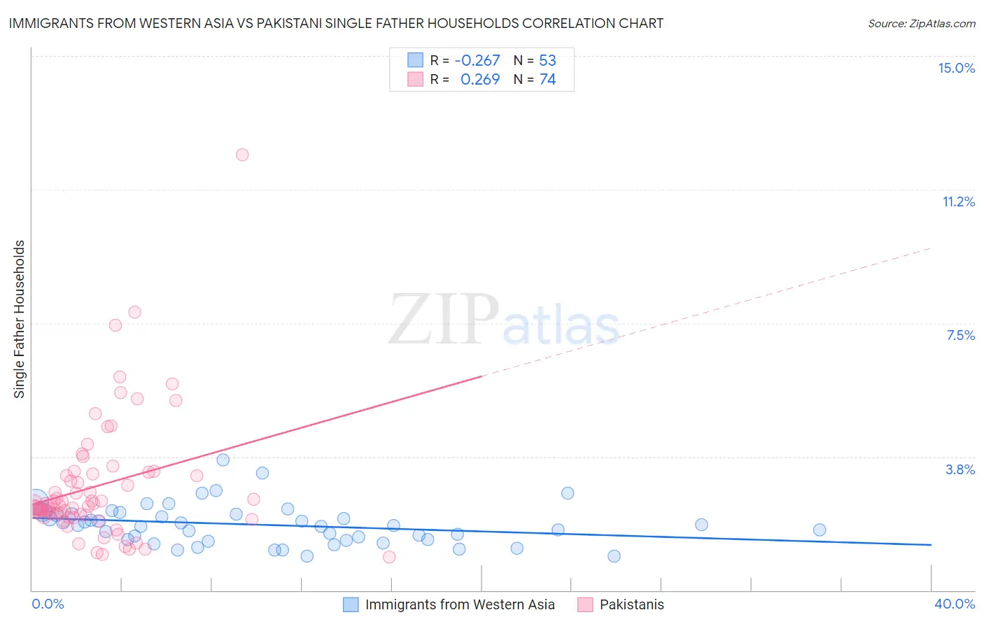 Immigrants from Western Asia vs Pakistani Single Father Households