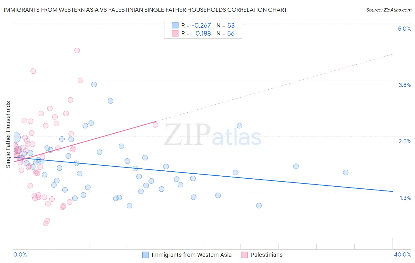 Immigrants from Western Asia vs Palestinian Single Father Households