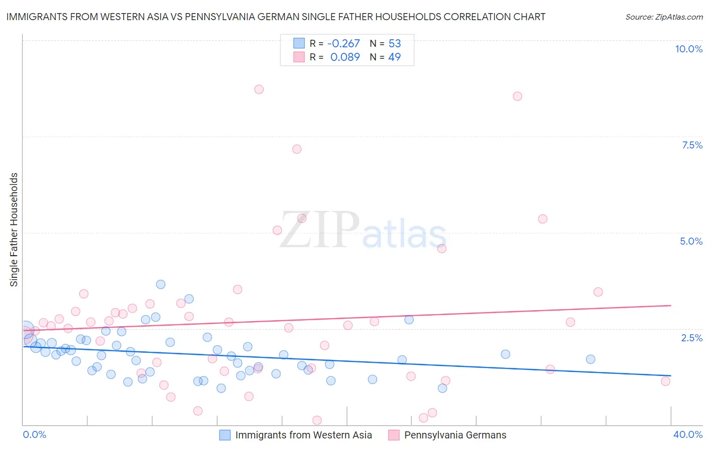 Immigrants from Western Asia vs Pennsylvania German Single Father Households