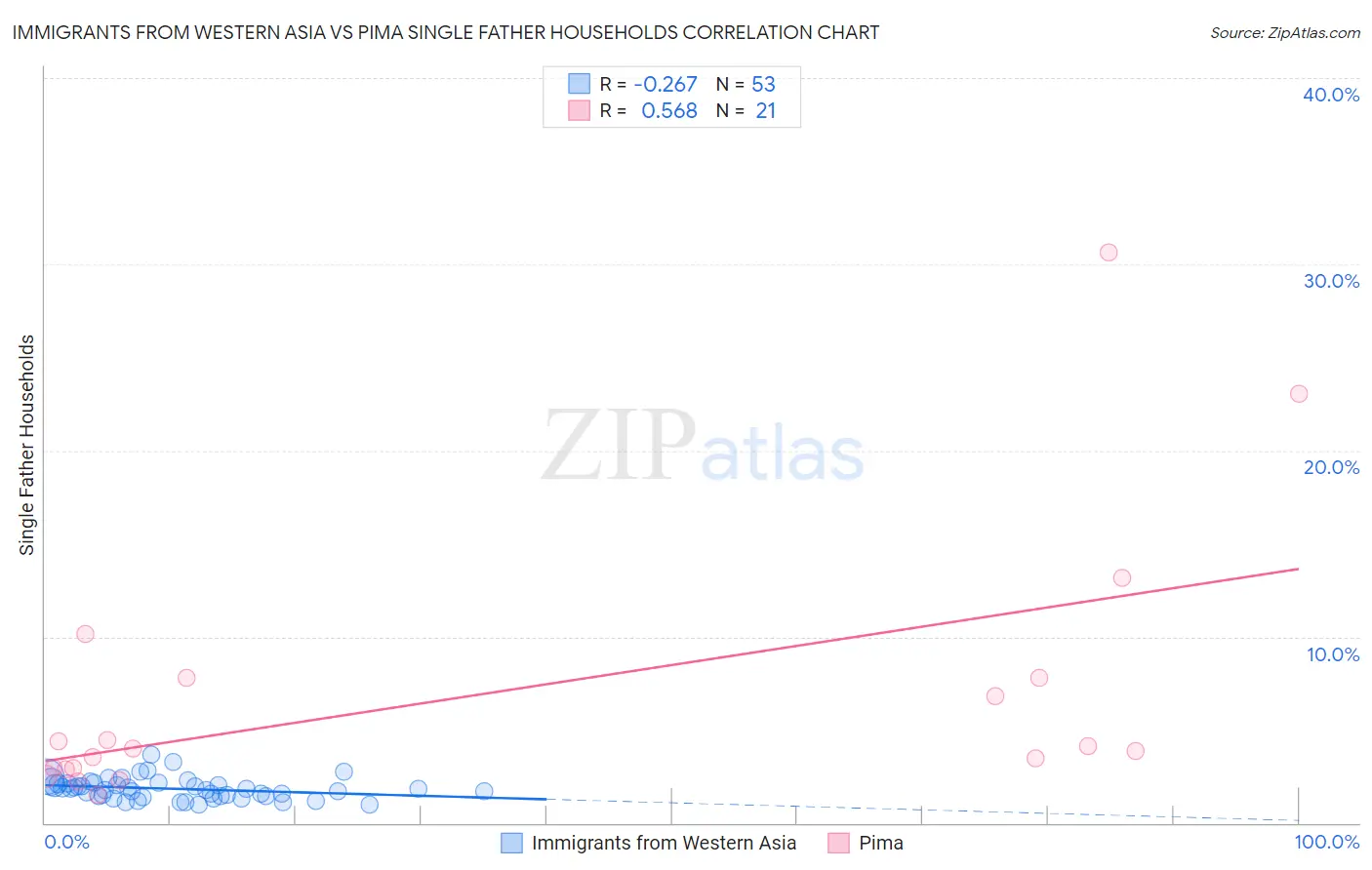 Immigrants from Western Asia vs Pima Single Father Households