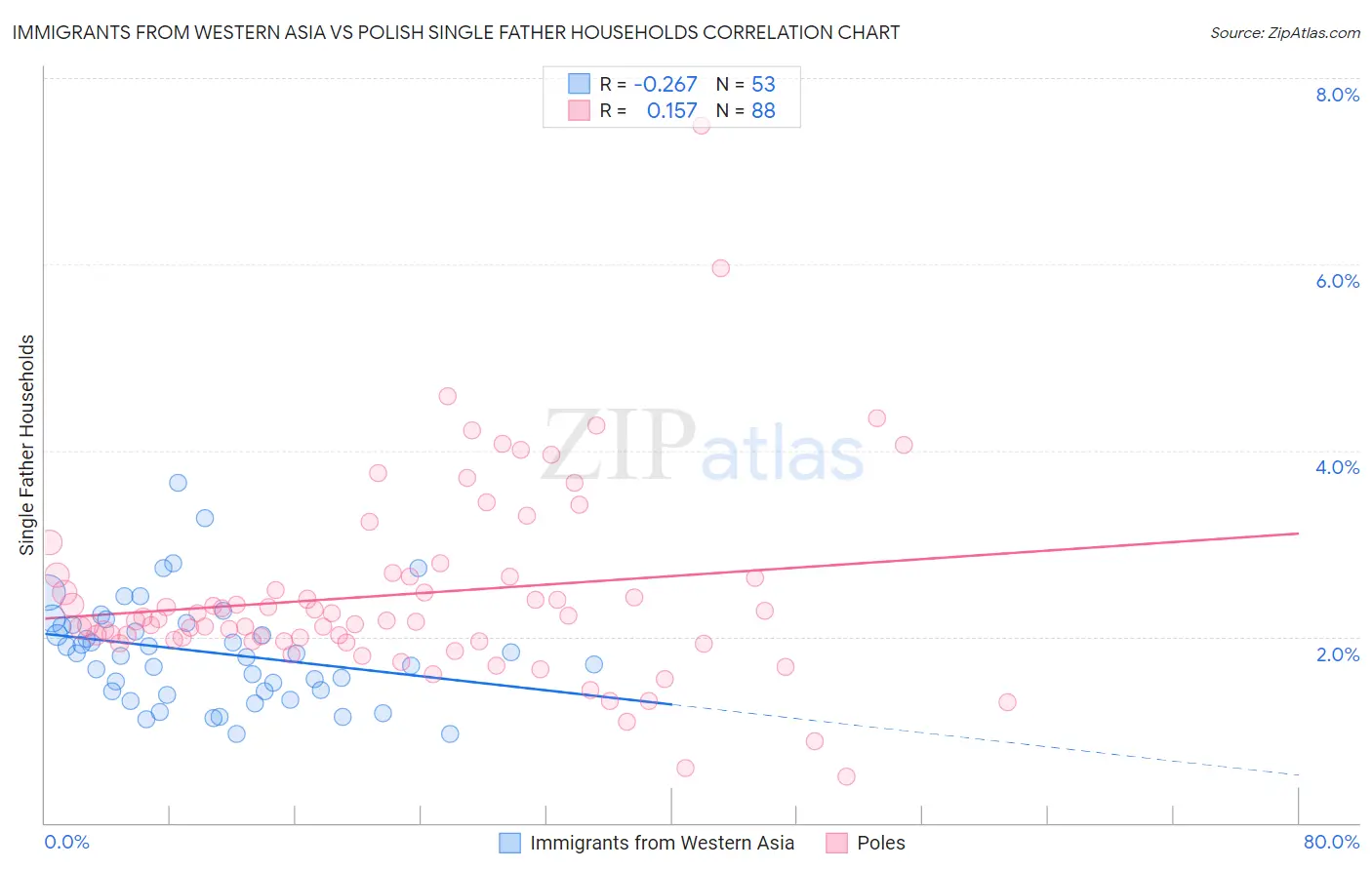 Immigrants from Western Asia vs Polish Single Father Households