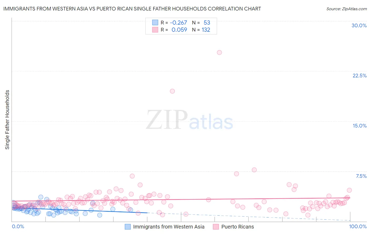Immigrants from Western Asia vs Puerto Rican Single Father Households