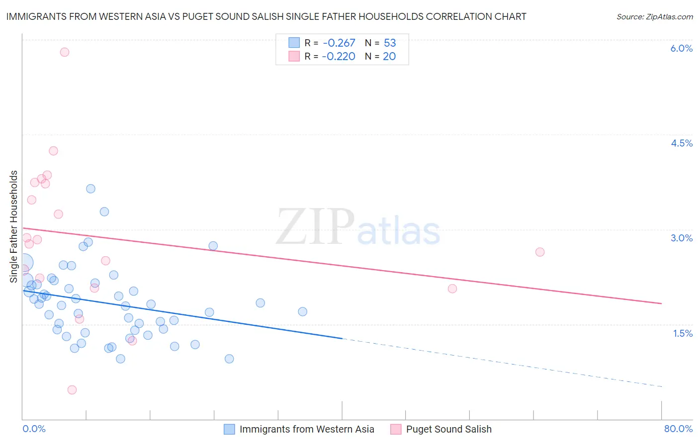 Immigrants from Western Asia vs Puget Sound Salish Single Father Households