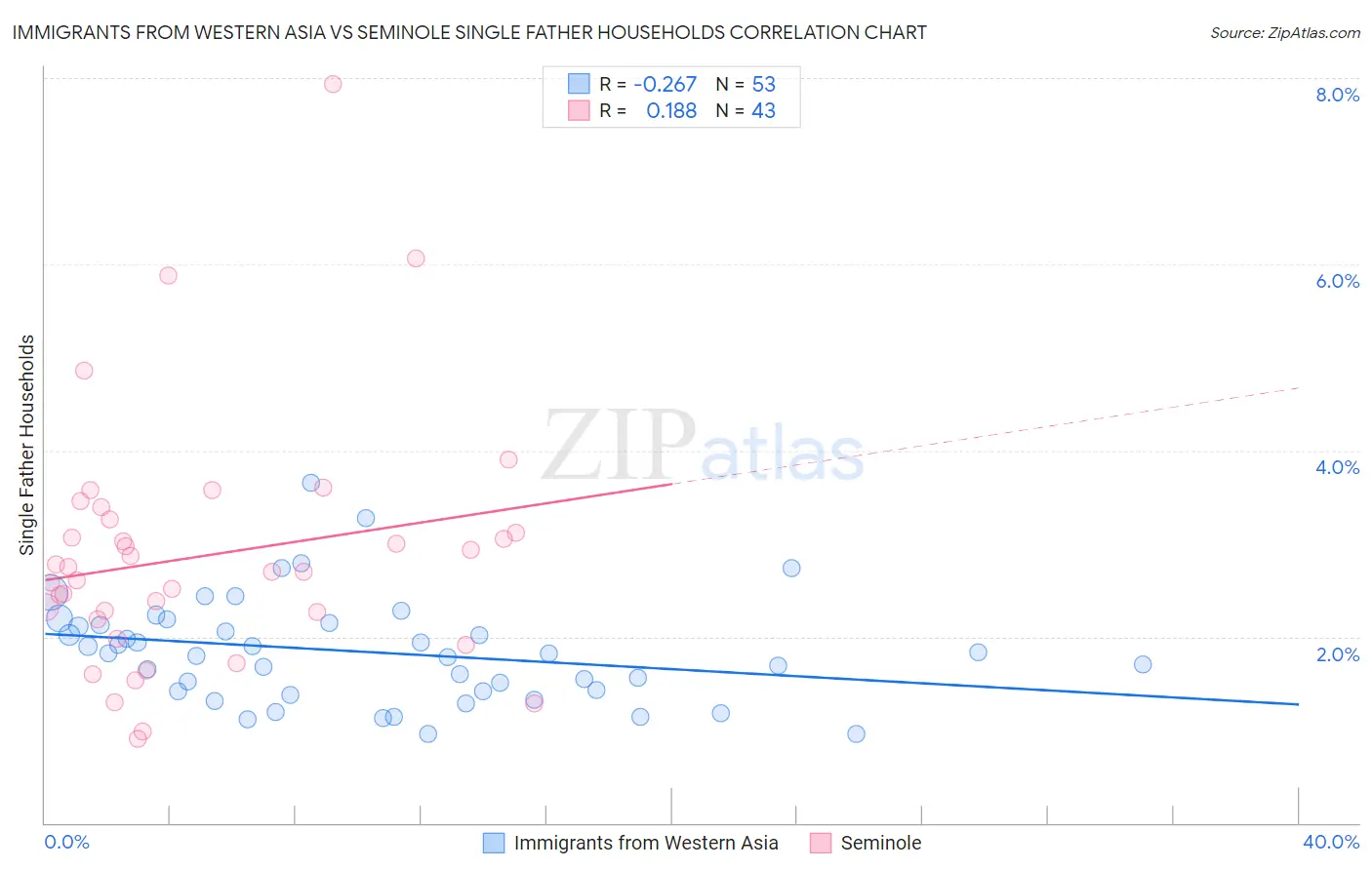 Immigrants from Western Asia vs Seminole Single Father Households