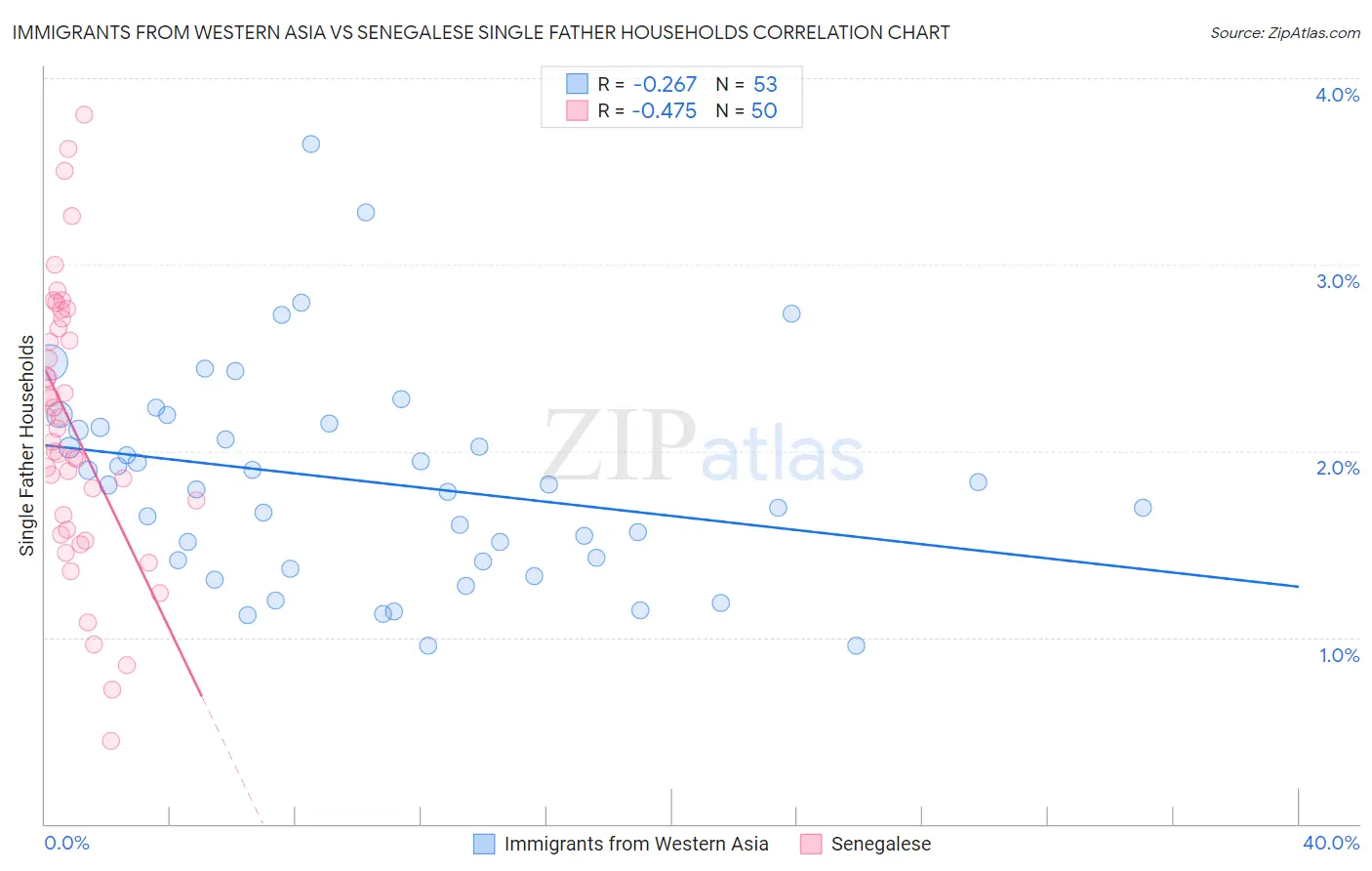 Immigrants from Western Asia vs Senegalese Single Father Households