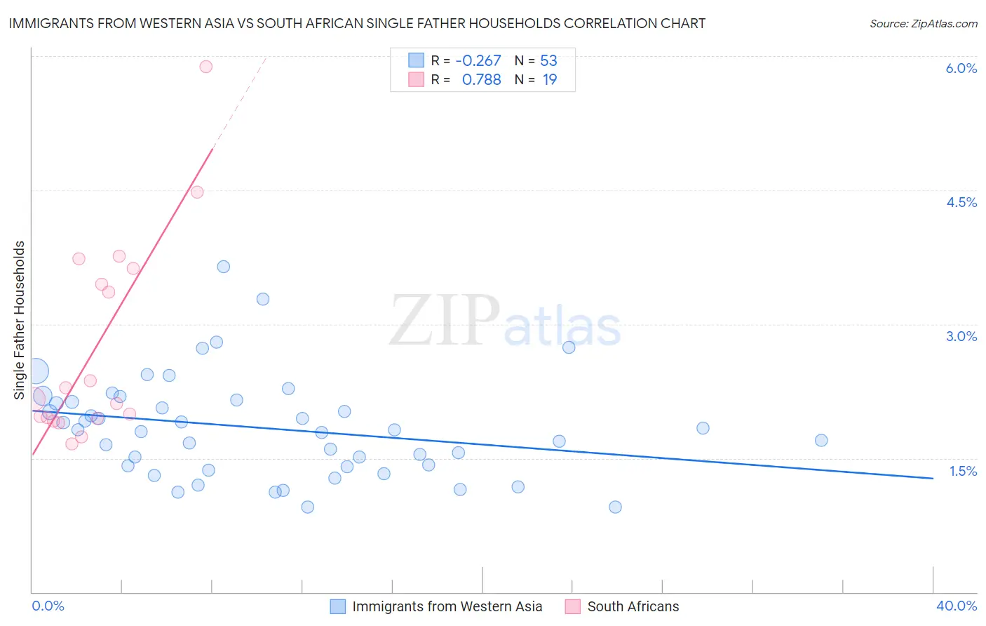 Immigrants from Western Asia vs South African Single Father Households