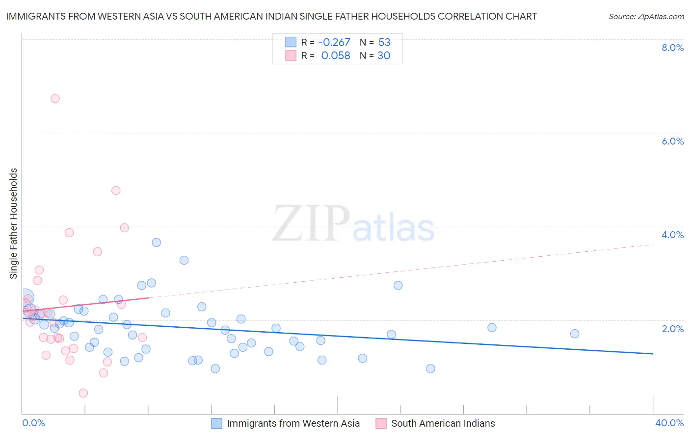 Immigrants from Western Asia vs South American Indian Single Father Households
