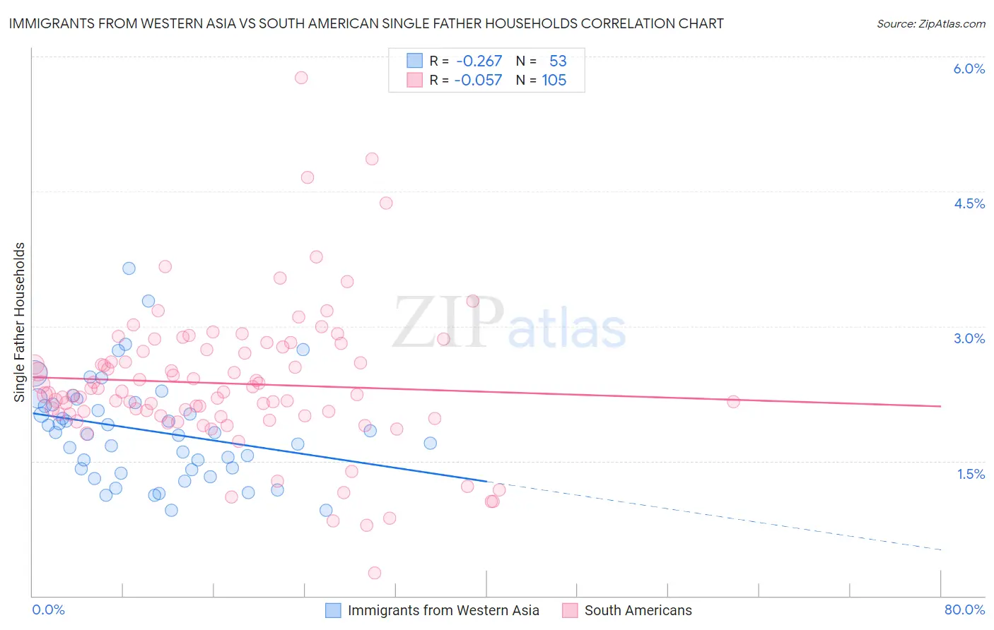 Immigrants from Western Asia vs South American Single Father Households